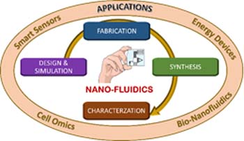 Biosensors & Molecular Diagnostics